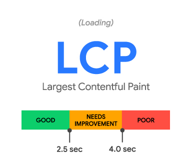 LCP lagestcontenful Paint